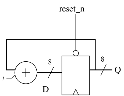 Diagram of a modulo 256 counter