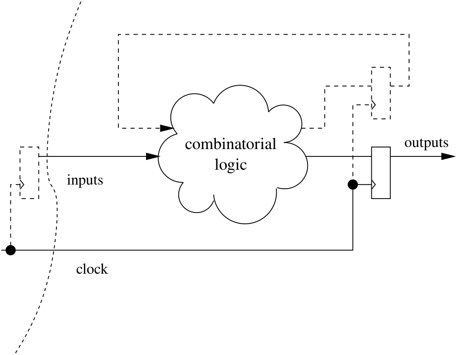 Generic diagram of a synchronous sequential logic block