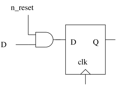 Building a D flip-flop with synchronous reset.