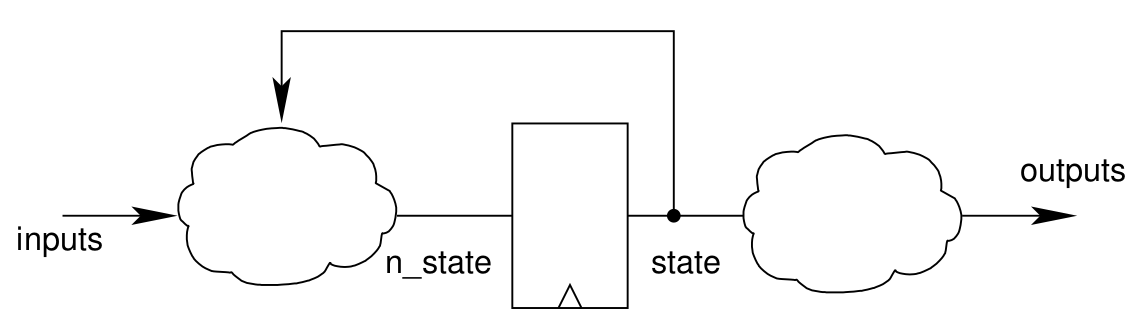 Generic structure of a state machine circuit
