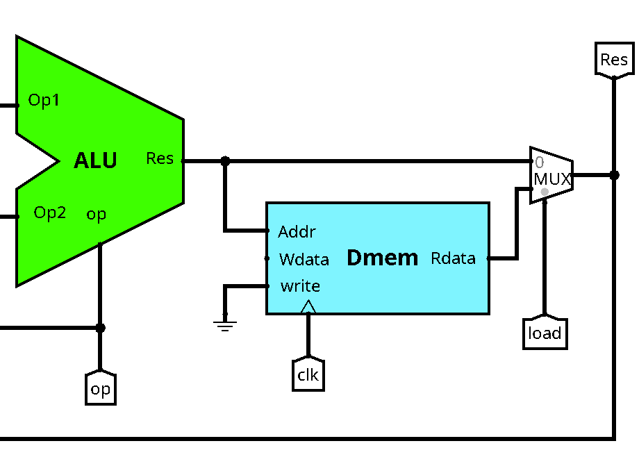 Data path for load