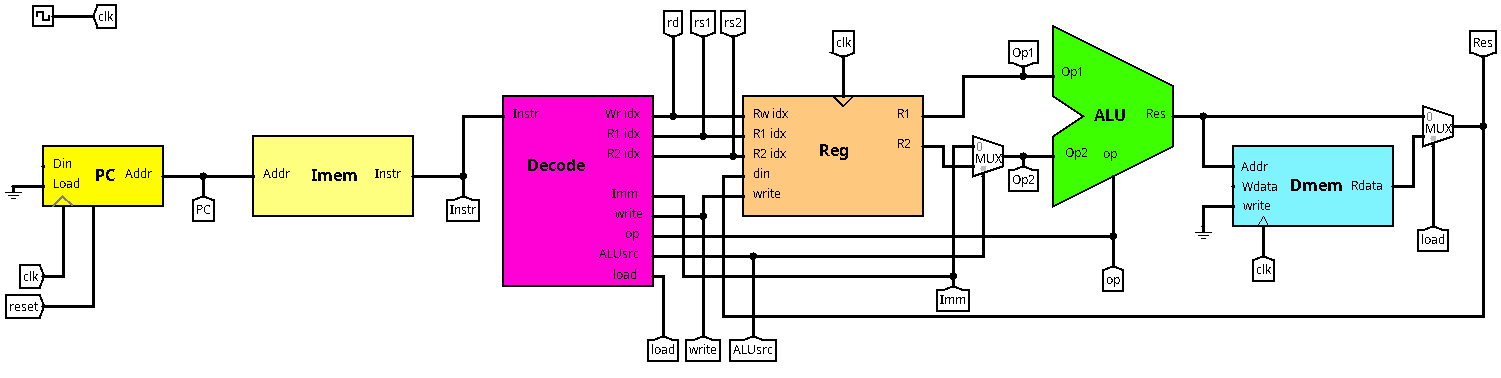 Data path for load