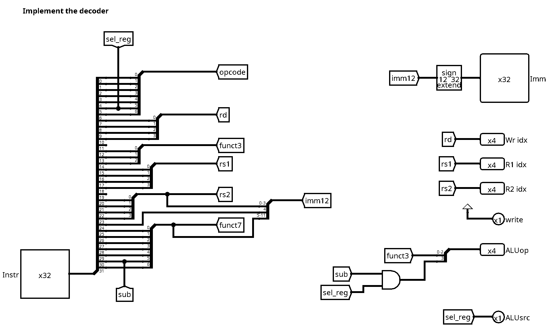 Decode unit for R-type and immediate instructions